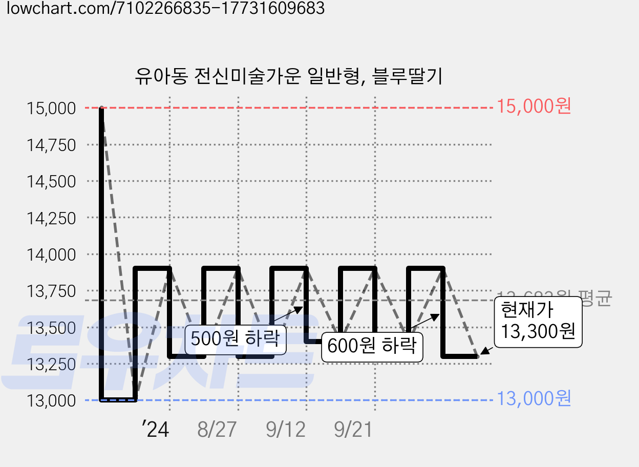 유아동 전신미술가운 일반형, 블루딸기 가격 변동 차트, 현재가 13,300원, 관측 최저가 13,000원