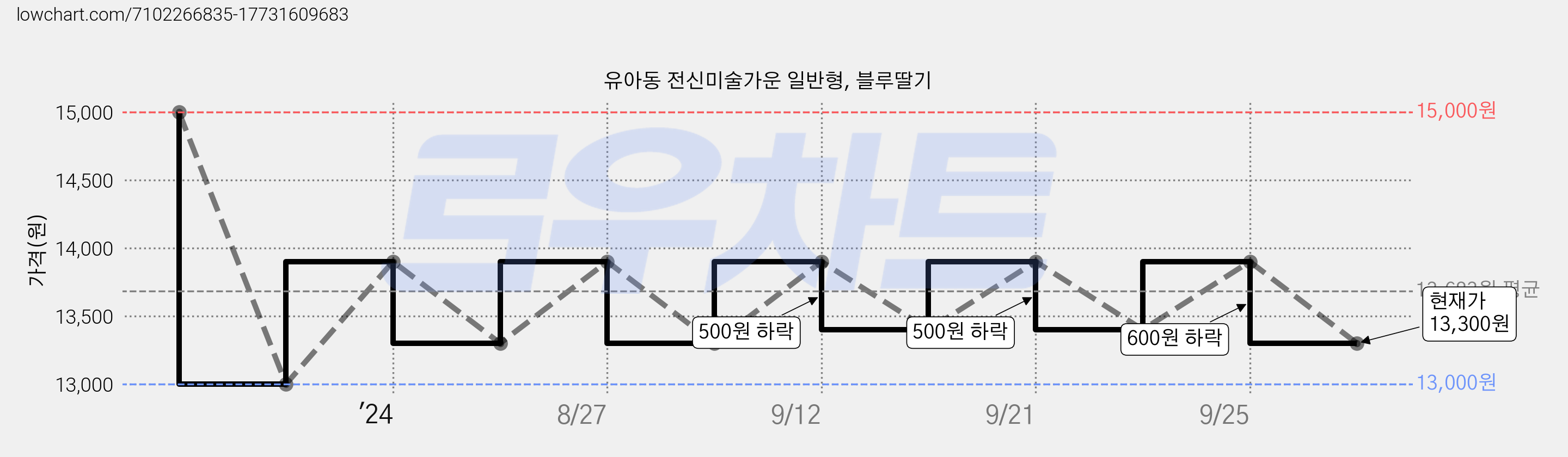 유아동 전신미술가운 일반형, 블루딸기 가격 변동 차트, 현재가 13,300원, 관측 최저가 13,000원
