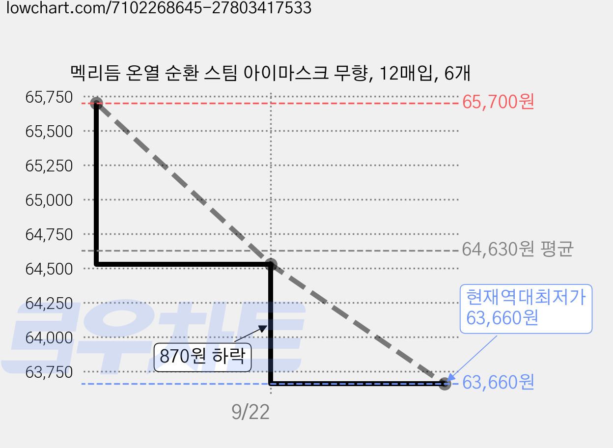 멕리듬 온열 순환 스팀 아이마스크 무향, 12매입, 6개 가격 변동 차트, 현재가 63,660원, 역대최저가