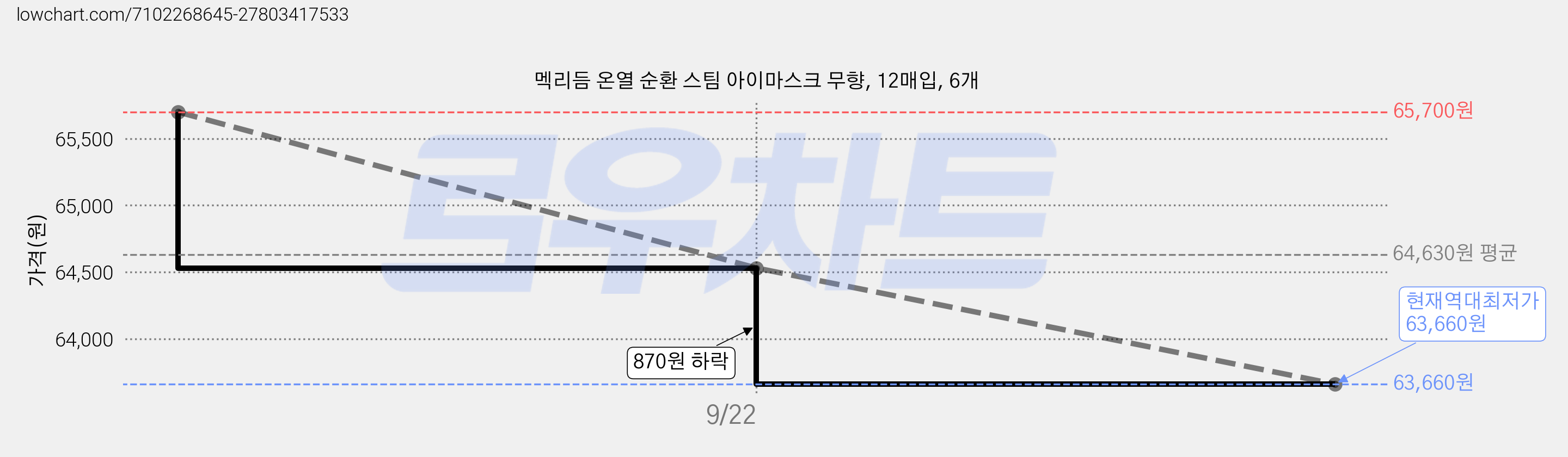 멕리듬 온열 순환 스팀 아이마스크 무향, 12매입, 6개 가격 변동 차트, 현재가 63,660원, 역대최저가