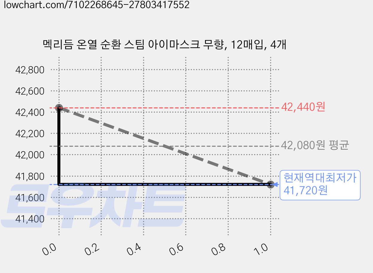 멕리듬 온열 순환 스팀 아이마스크 무향, 12매입, 4개 가격 변동 차트, 현재가 41,720원, 역대최저가
