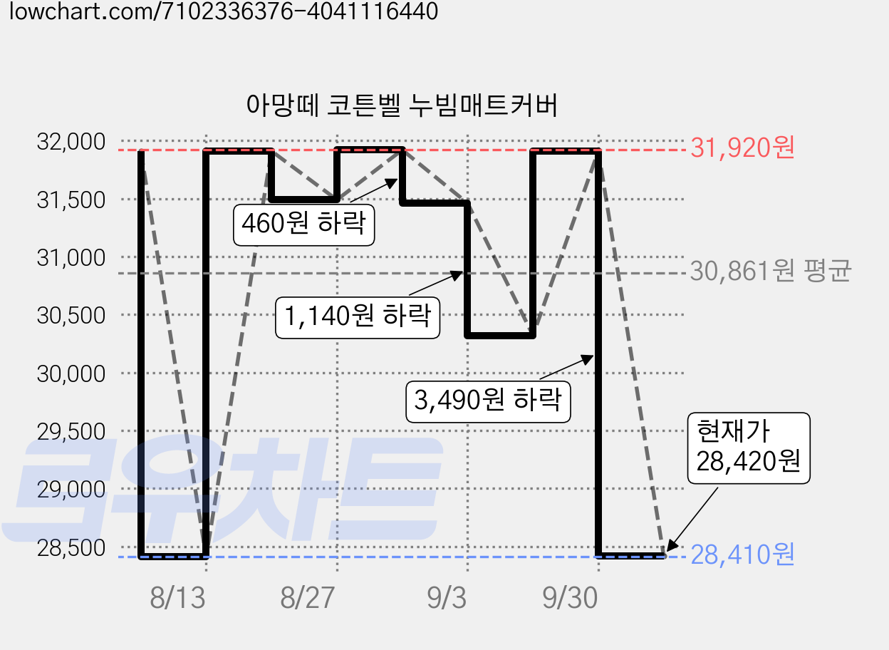 아망떼 코튼벨 누빔매트커버 가격 변동 차트, 현재가 28,420원, 관측 최저가 28,410원