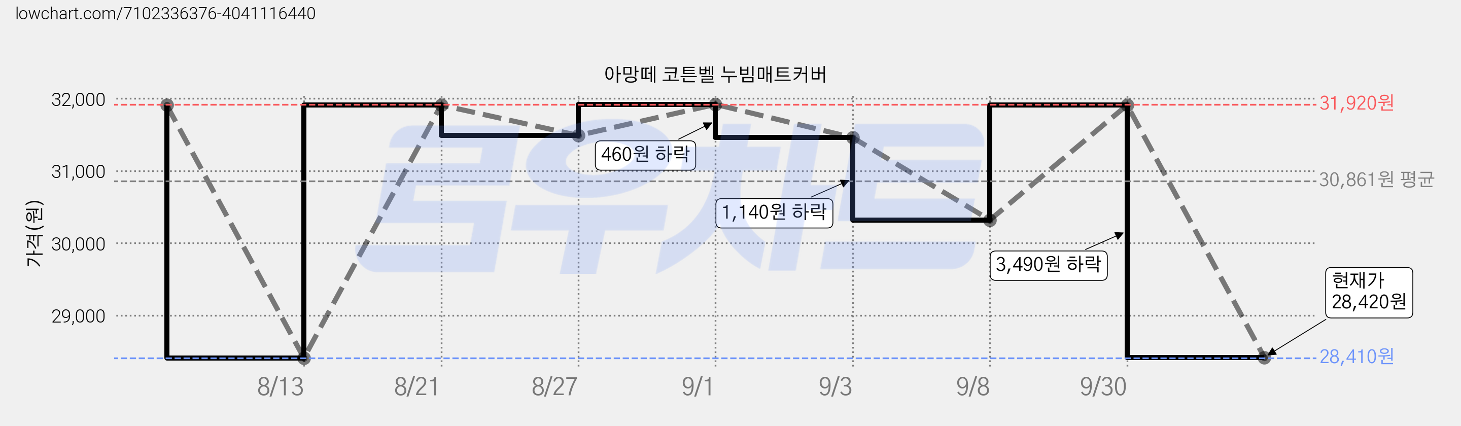 아망떼 코튼벨 누빔매트커버 가격 변동 차트, 현재가 28,420원, 관측 최저가 28,410원