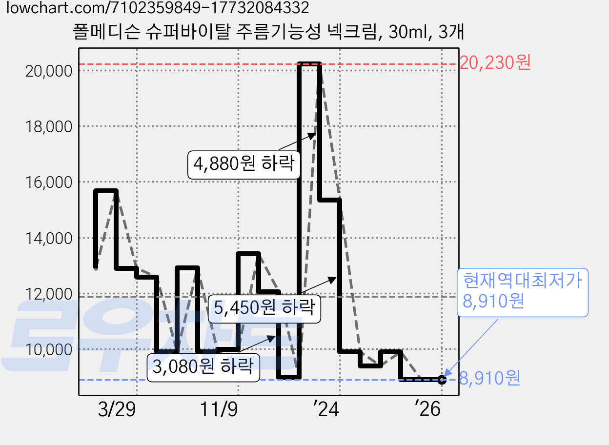 폴메디슨 슈퍼바이탈 주름기능성 넥크림, 30ml, 3개 가격 변동 차트, 현재가 8,910원, 역대최저가