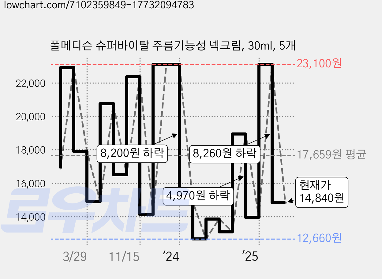 폴메디슨 슈퍼바이탈 주름기능성 넥크림, 30ml, 5개 가격 변동 차트, 현재가 14,840원, 관측 최저가 12,660원