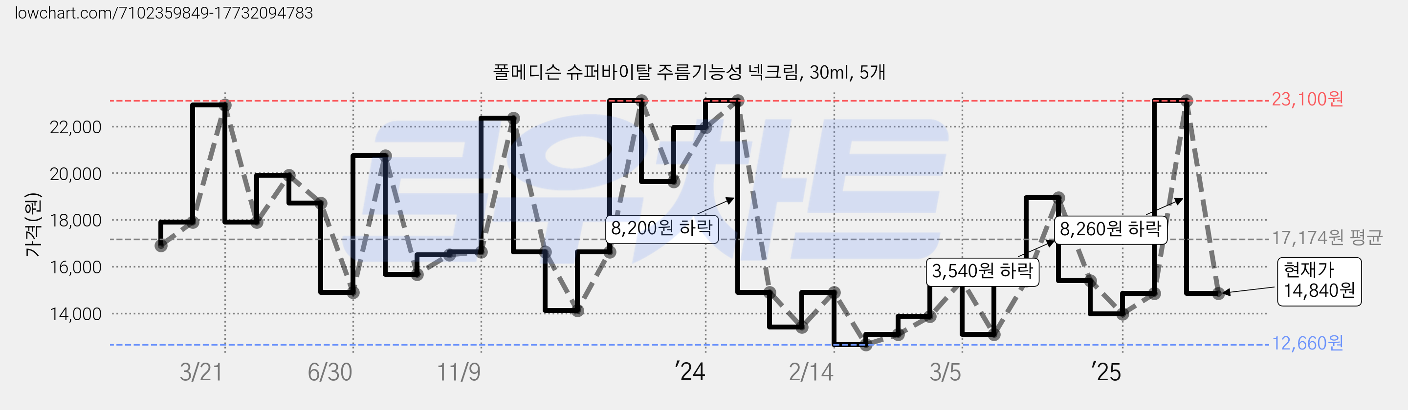 폴메디슨 슈퍼바이탈 주름기능성 넥크림, 30ml, 5개 가격 변동 차트, 현재가 14,840원, 관측 최저가 12,660원