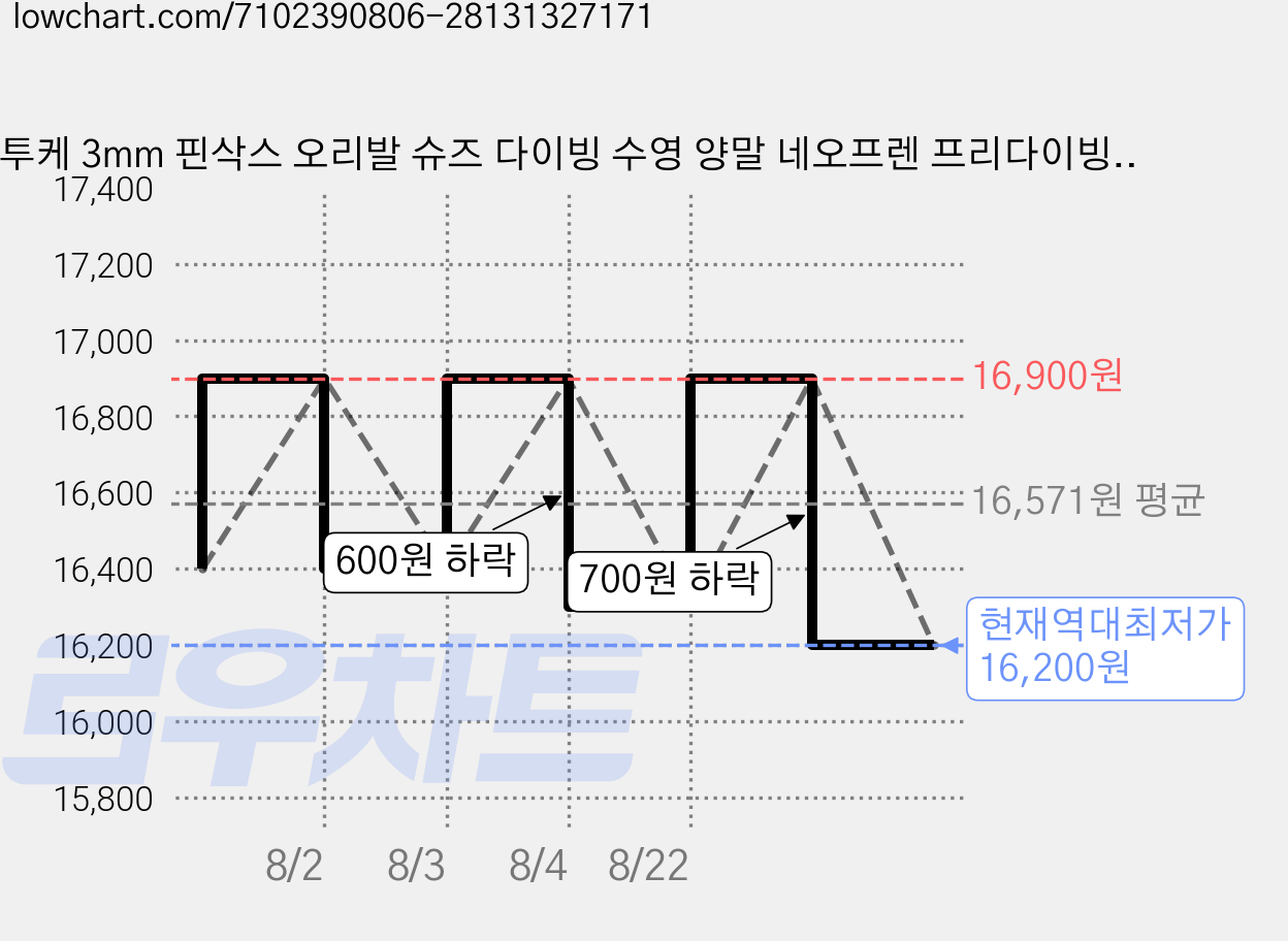 투케 3mm 핀삭스 오리발 슈즈 다이빙 수영 양말 네오프렌 프리다이빙 스쿠버다이빙 서핑, 280, 롱블랙 가격 변동 차트, 현재가 16,200원, 역대최저가