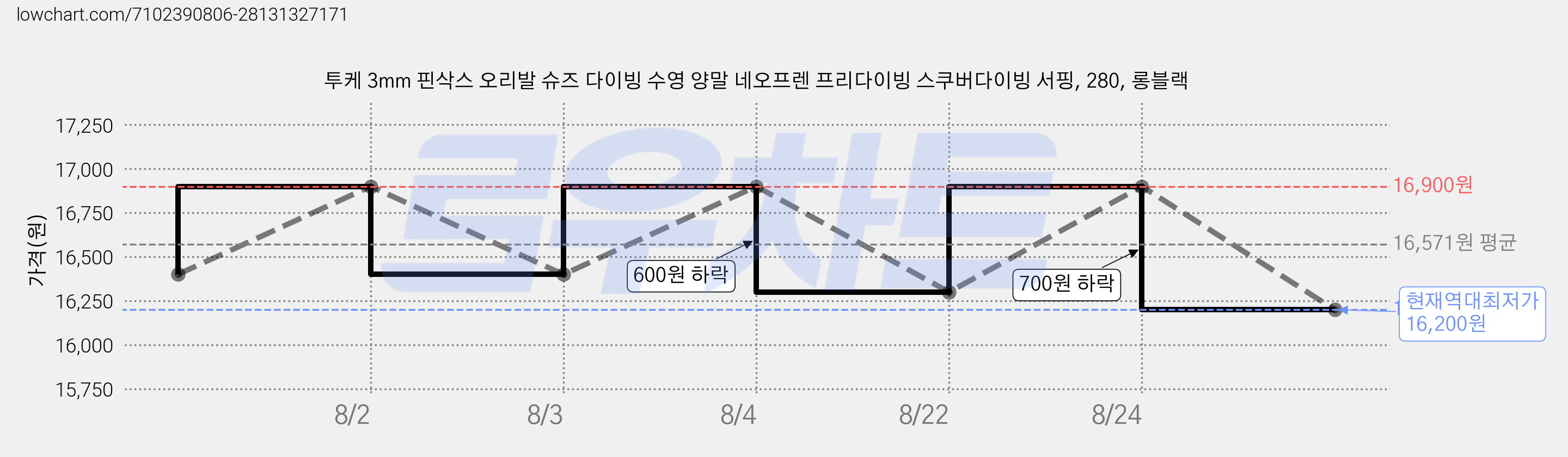 투케 3mm 핀삭스 오리발 슈즈 다이빙 수영 양말 네오프렌 프리다이빙 스쿠버다이빙 서핑, 280, 롱블랙 가격 변동 차트, 현재가 16,200원, 역대최저가