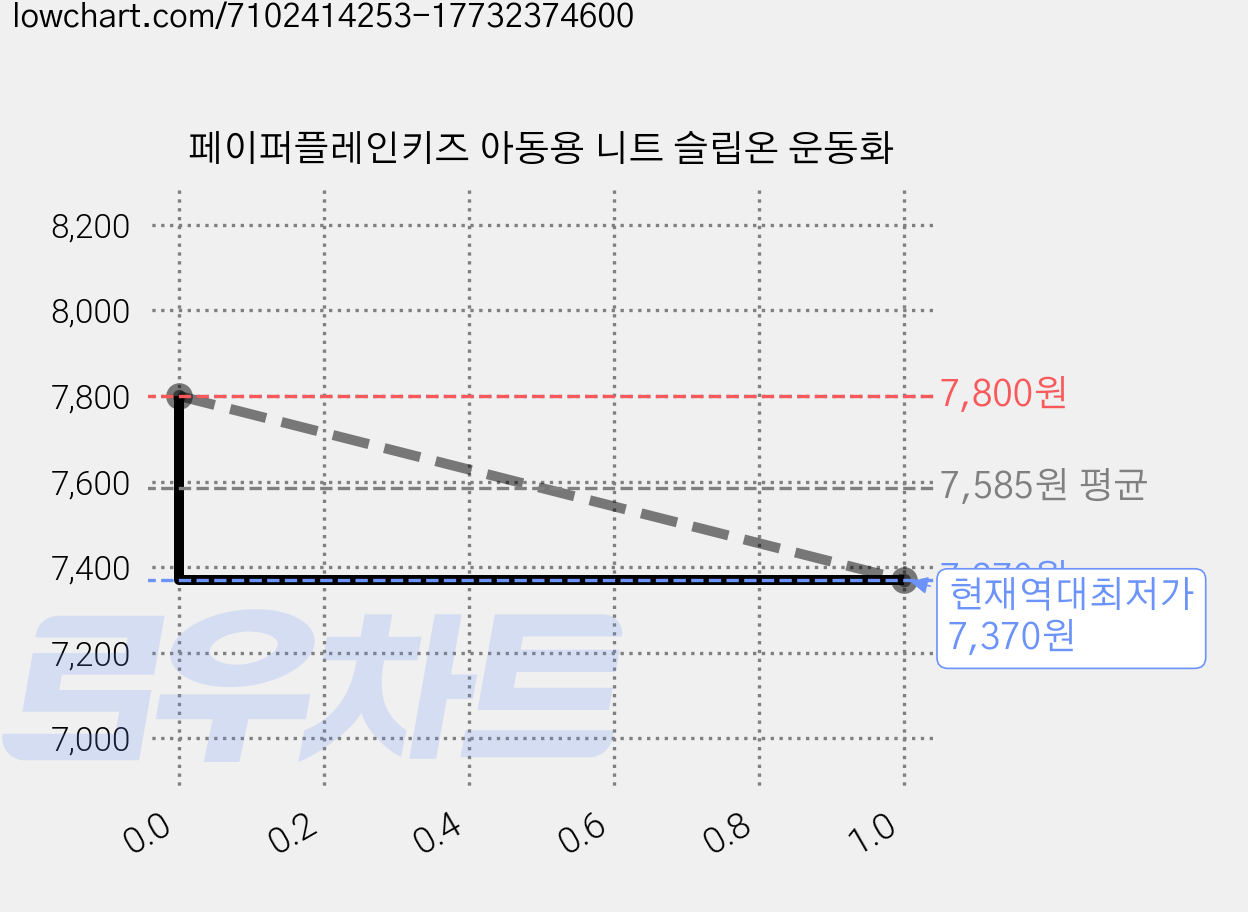 페이퍼플레인키즈 아동용 니트 슬립온 운동화 가격 변동 차트, 현재가 7,370원, 역대최저가