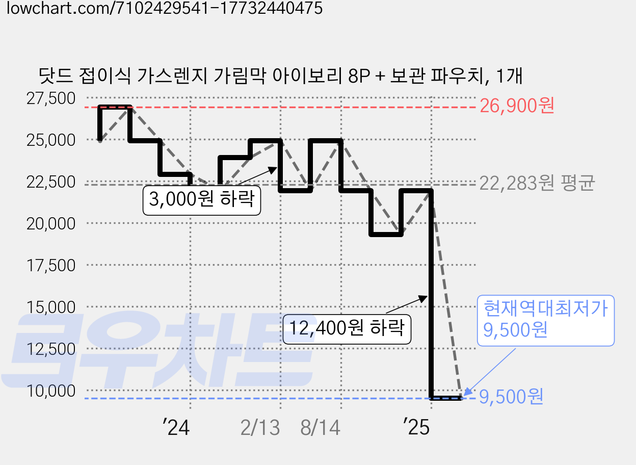 닷드 접이식 가스렌지 가림막 아이보리 8P + 보관 파우치, 1개 가격 변동 차트, 현재가 9,500원, 역대최저가