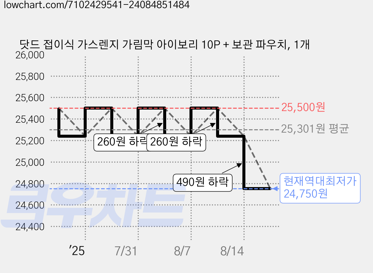 닷드 접이식 가스렌지 가림막 아이보리 10P + 보관 파우치, 1개 가격 변동 차트, 현재가 24,750원, 역대최저가