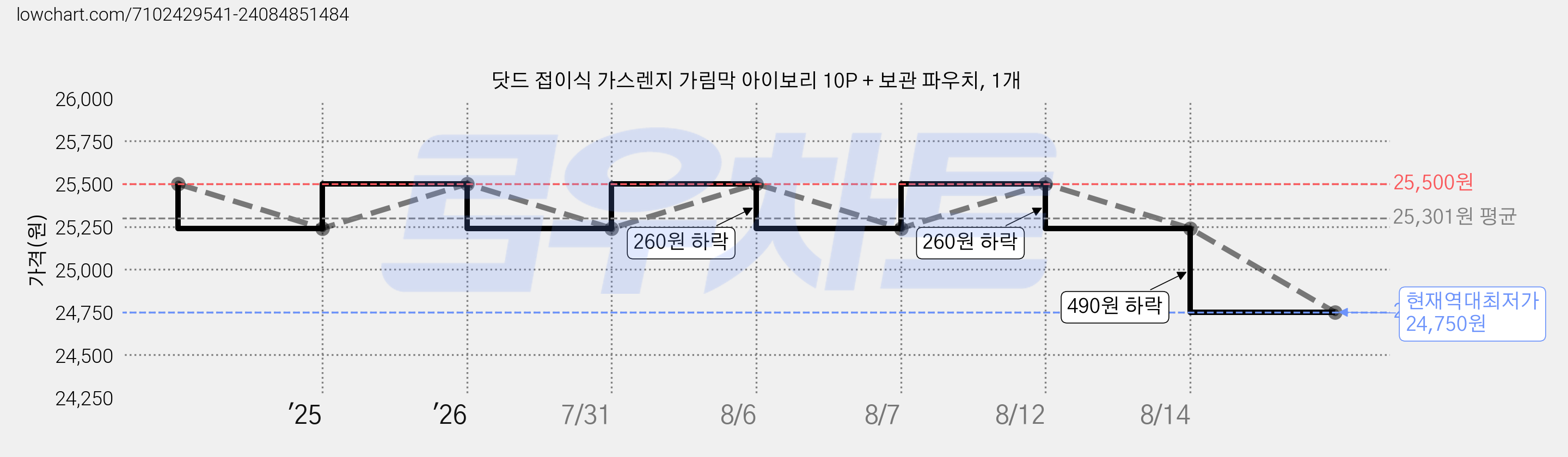 닷드 접이식 가스렌지 가림막 아이보리 10P + 보관 파우치, 1개 가격 변동 차트, 현재가 24,750원, 역대최저가