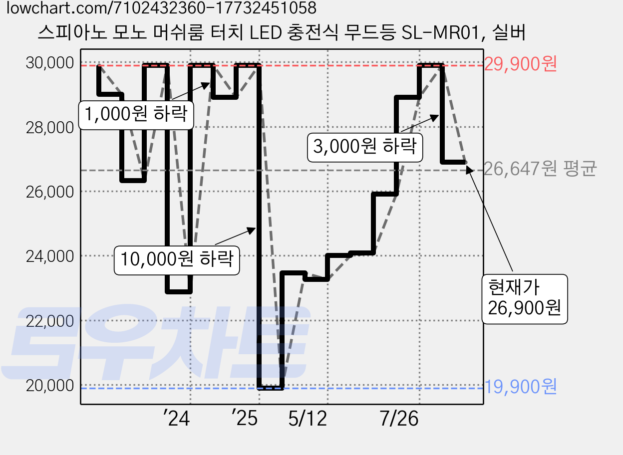 스피아노 모노 머쉬룸 터치 LED 충전식 무드등 SL-MR01, 실버 가격 변동 차트, 현재가 26,900원, 관측 최저가 19,900원