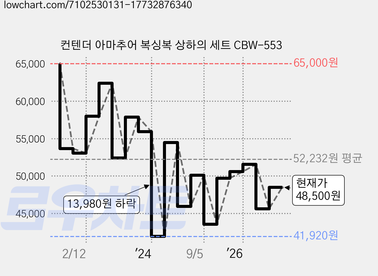 컨텐더 아마추어 복싱복 상하의 세트 CBW-553 가격 변동 차트, 현재가 48,500원, 관측 최저가 41,920원