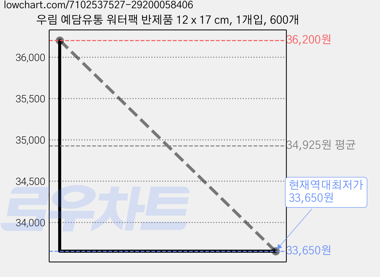 우림 예담유통 워터팩 반제품 12 x 17 cm, 1개입, 600개 가격 변동 차트, 현재가 33,650원, 역대최저가