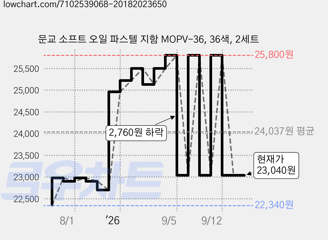 문교 소프트 오일 파스텔 지함 MOPV-36, 36색, 2세트 가격 변동 차트, 현재가 23,040원, 관측 최저가 22,340원