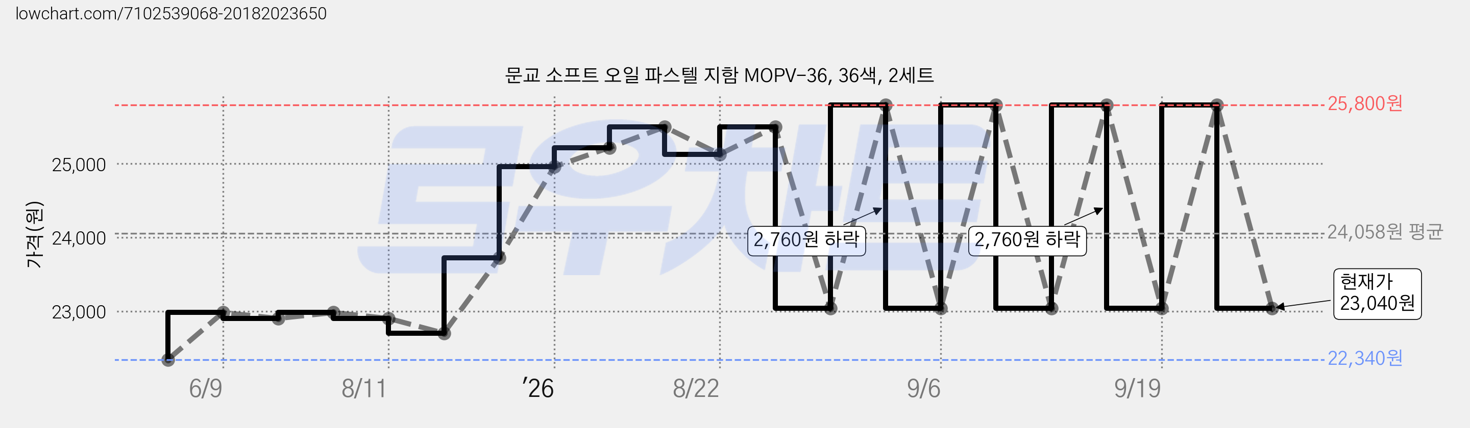문교 소프트 오일 파스텔 지함 MOPV-36, 36색, 2세트 가격 변동 차트, 현재가 23,040원, 관측 최저가 22,340원