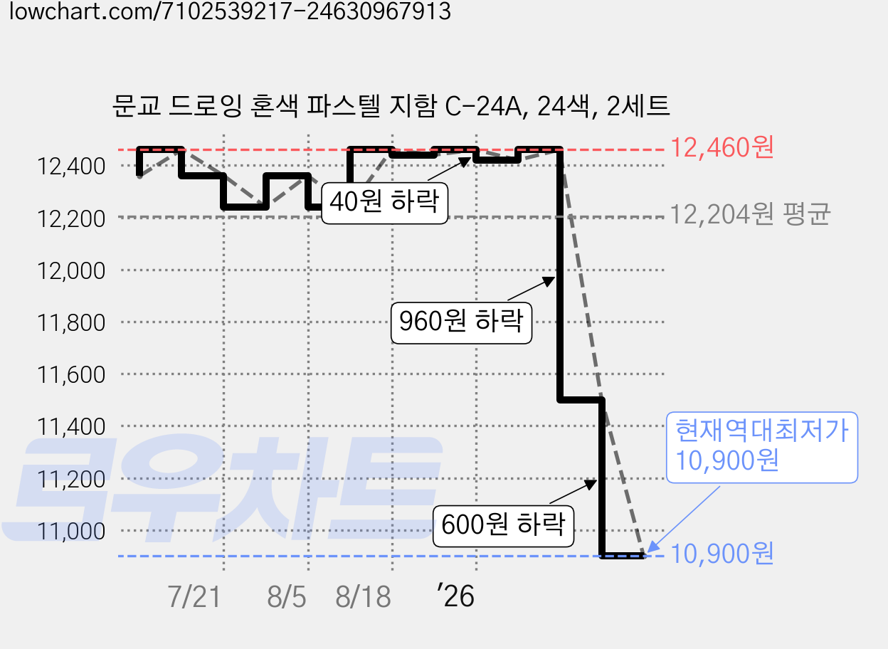 문교 드로잉 혼색 파스텔 지함 C-24A, 24색, 2세트 가격 변동 차트, 현재가 10,900원, 역대최저가