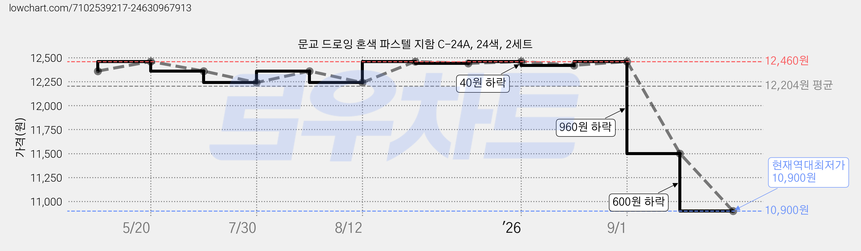 문교 드로잉 혼색 파스텔 지함 C-24A, 24색, 2세트 가격 변동 차트, 현재가 10,900원, 역대최저가