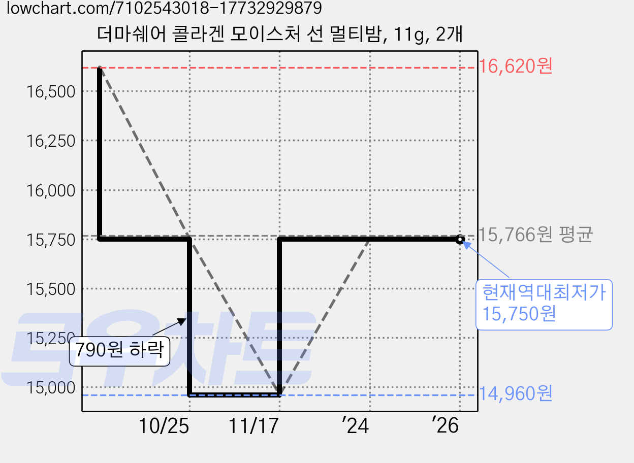 더마쉐어 콜라겐 모이스처 선 멀티밤, 11g, 2개 가격 변동 차트, 현재가 15,750원, 역대최저가