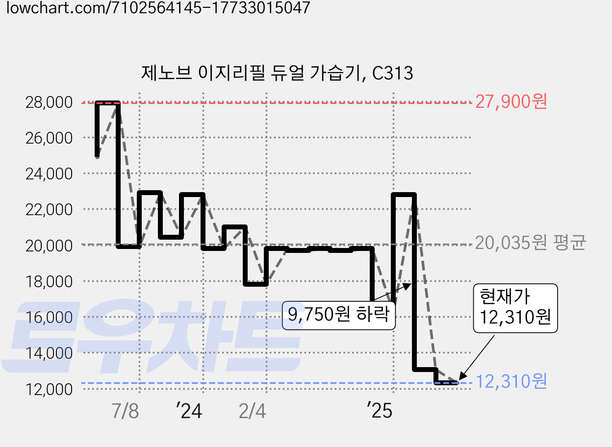 제노브 이지리필 듀얼 가습기, C313 가격 변동 차트, 현재가 12,310원, 관측 최저가 10,000원