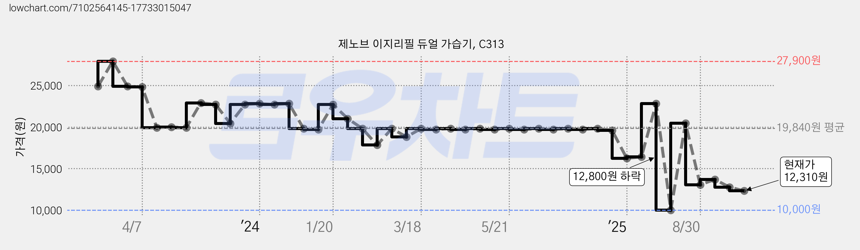 제노브 이지리필 듀얼 가습기, C313 가격 변동 차트, 현재가 12,310원, 관측 최저가 10,000원