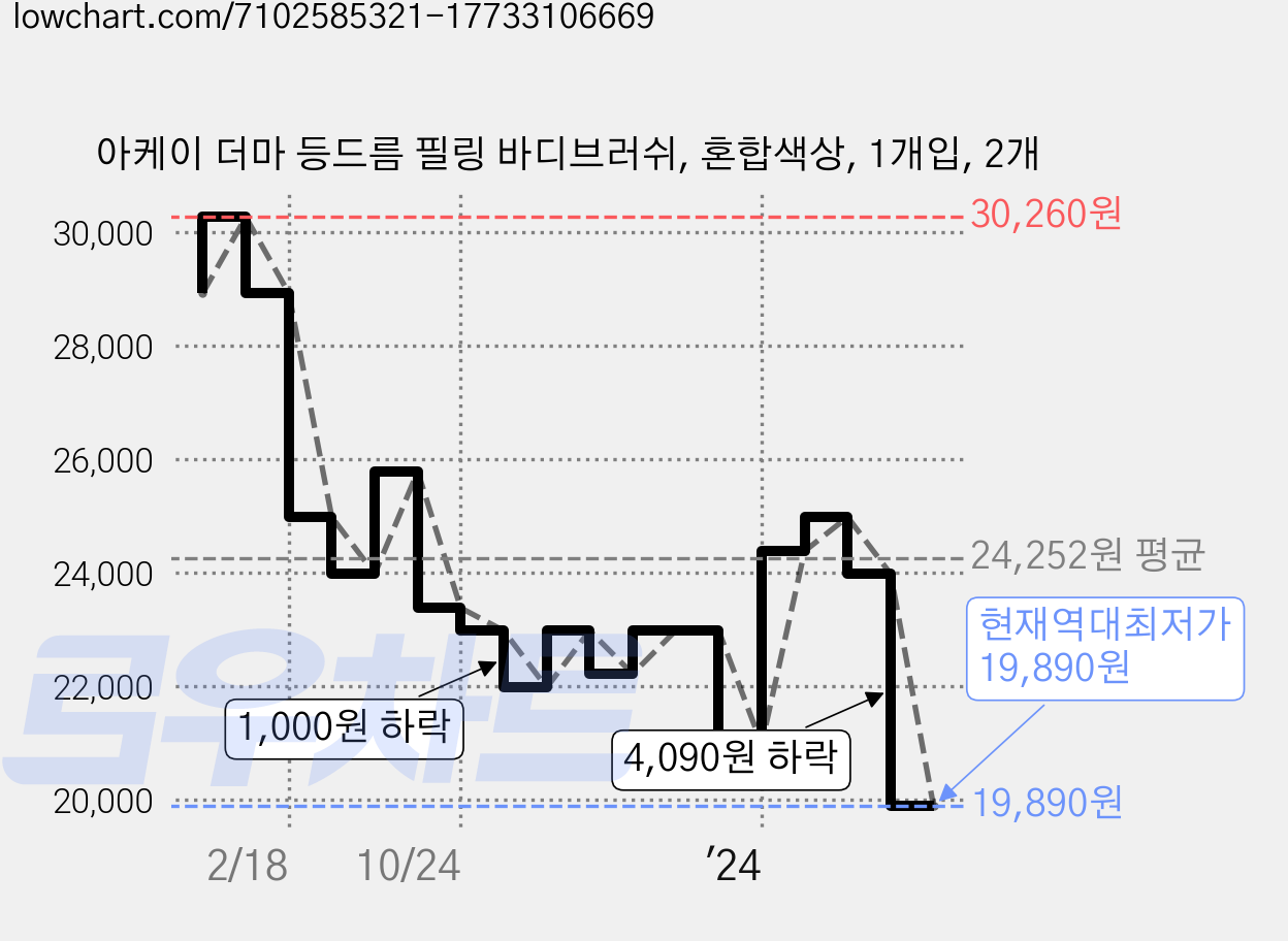 아케이 더마 등드름 필링 바디브러쉬, 혼합색상, 1개입, 2개 가격 변동 차트, 현재가 19,890원, 역대최저가