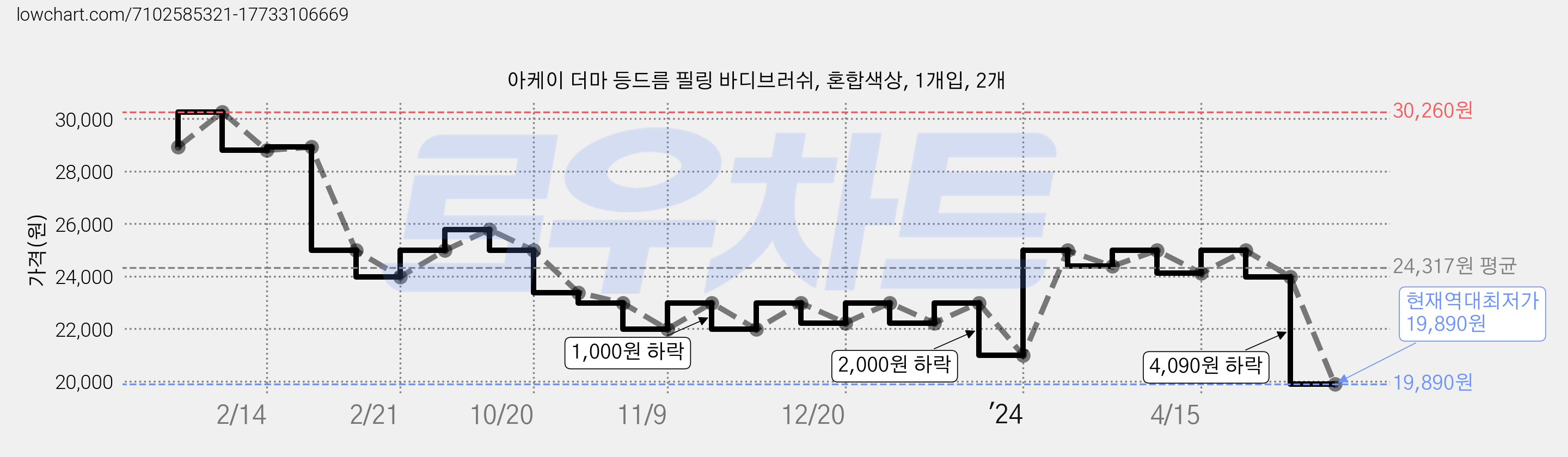 아케이 더마 등드름 필링 바디브러쉬, 혼합색상, 1개입, 2개 가격 변동 차트, 현재가 19,890원, 역대최저가