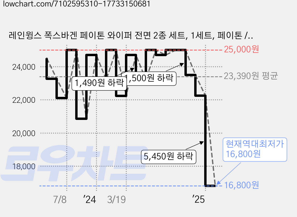 레인윙스 폭스바겐 페이톤 와이퍼 전면 2종 세트, 1세트, 페이톤 / 뉴 페이톤 - 03년~17년 가격 변동 차트, 현재가 16,800원, 역대최저가