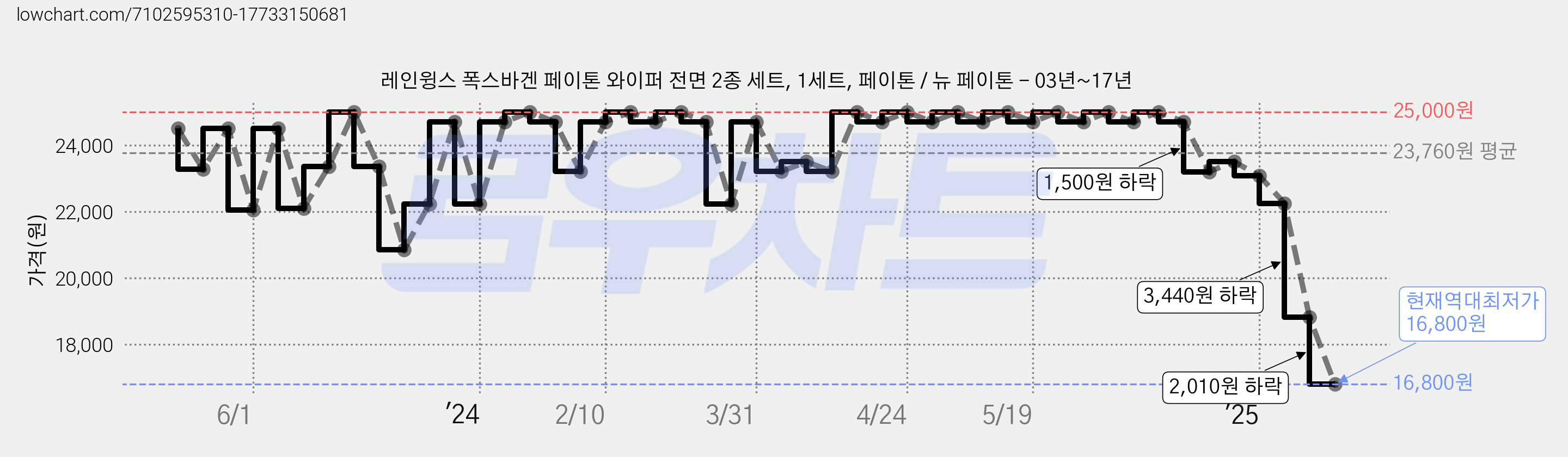 레인윙스 폭스바겐 페이톤 와이퍼 전면 2종 세트, 1세트, 페이톤 / 뉴 페이톤 - 03년~17년 가격 변동 차트, 현재가 16,800원, 역대최저가