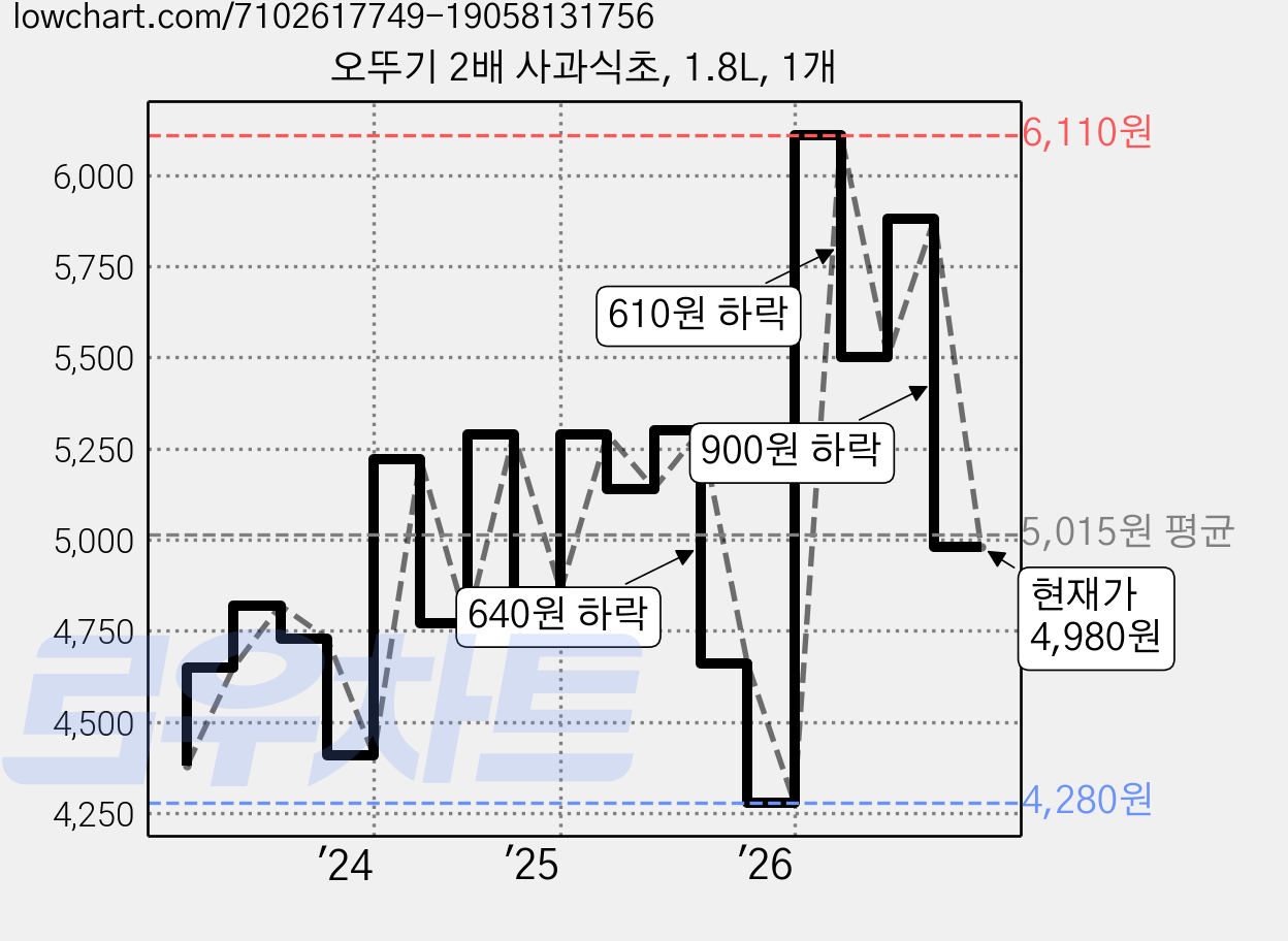 오뚜기 2배 사과식초, 1.8L, 1개 가격 변동 차트, 현재가 4,980원, 관측 최저가 4,280원