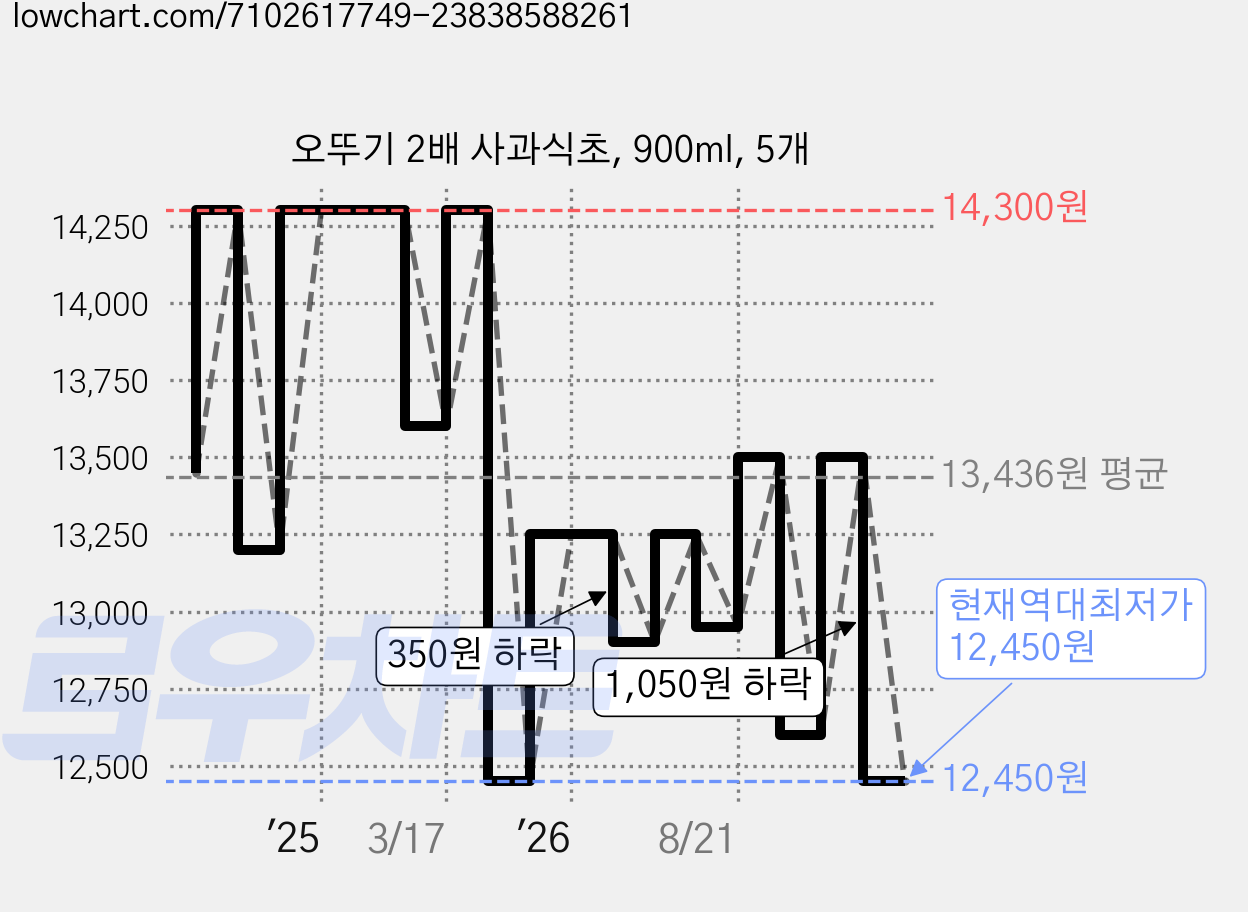 오뚜기 2배 사과식초, 900ml, 5개 가격 변동 차트, 현재가 12,450원, 역대최저가
