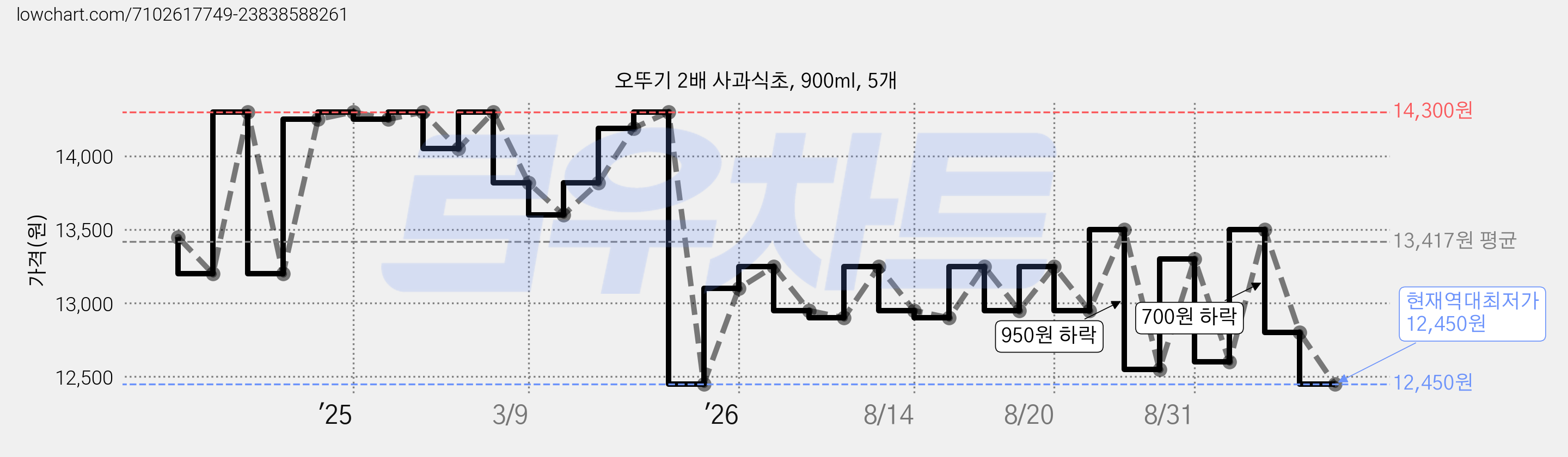 오뚜기 2배 사과식초, 900ml, 5개 가격 변동 차트, 현재가 12,450원, 역대최저가