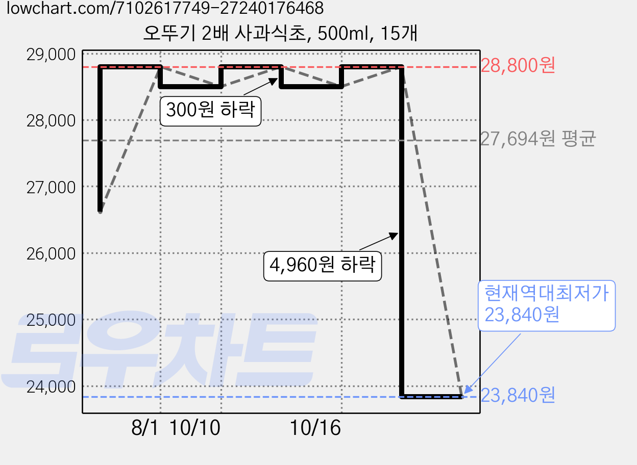 오뚜기 2배 사과식초, 500ml, 15개 가격 변동 차트, 현재가 23,840원, 역대최저가