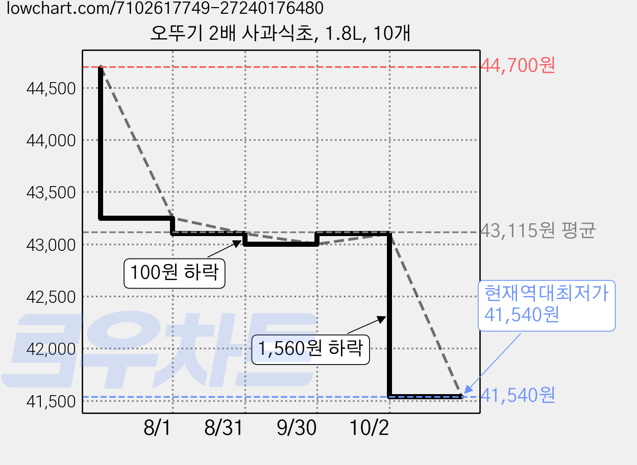 오뚜기 2배 사과식초, 1.8L, 10개 가격 변동 차트, 현재가 41,540원, 역대최저가