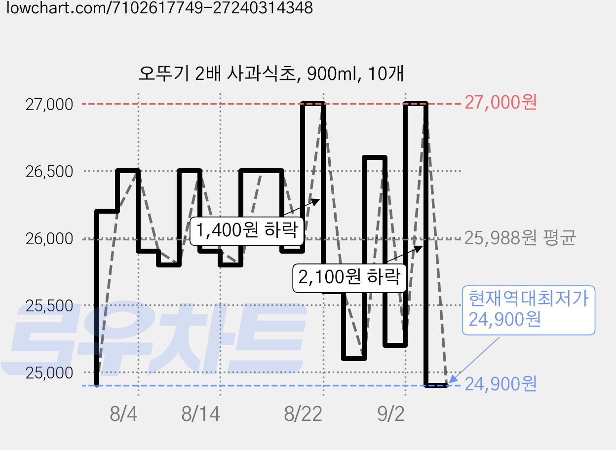 오뚜기 2배 사과식초, 900ml, 10개 가격 변동 차트, 현재가 24,900원, 역대최저가