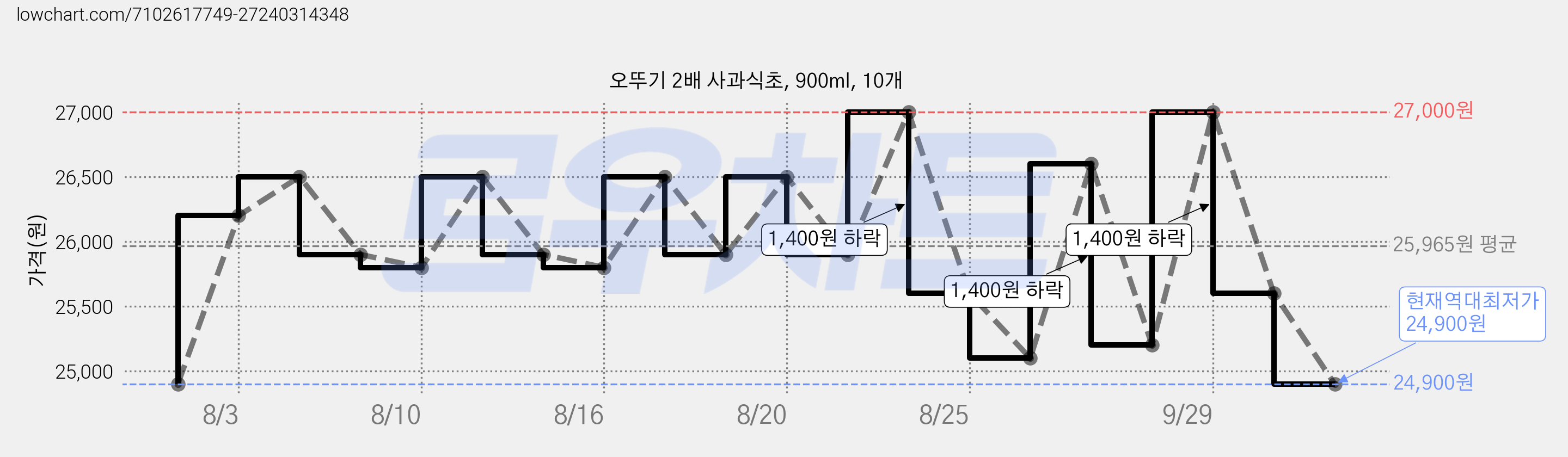 오뚜기 2배 사과식초, 900ml, 10개 가격 변동 차트, 현재가 24,900원, 역대최저가