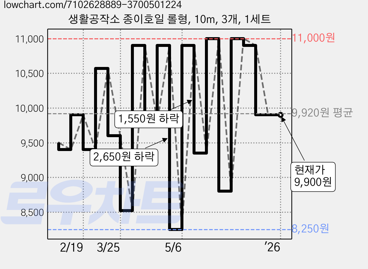 생활공작소 종이호일 롤형, 10m, 3개, 1세트 가격 변동 차트, 현재가 9,900원, 역대최저가