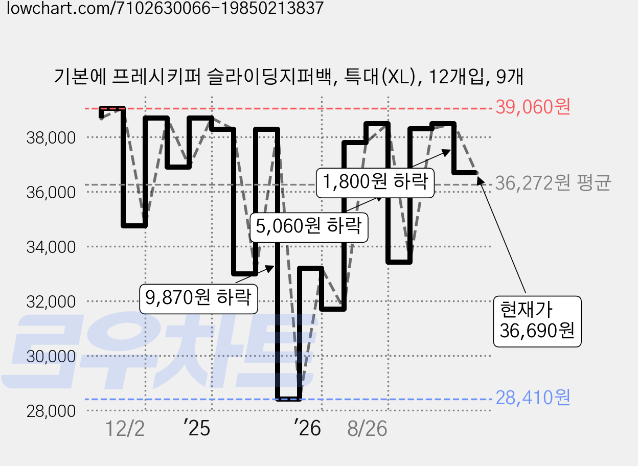 기본에 프레시키퍼 슬라이딩지퍼백, 특대(XL), 12개입, 9개 가격 변동 차트, 현재가 36,690원, 관측 최저가 28,410원