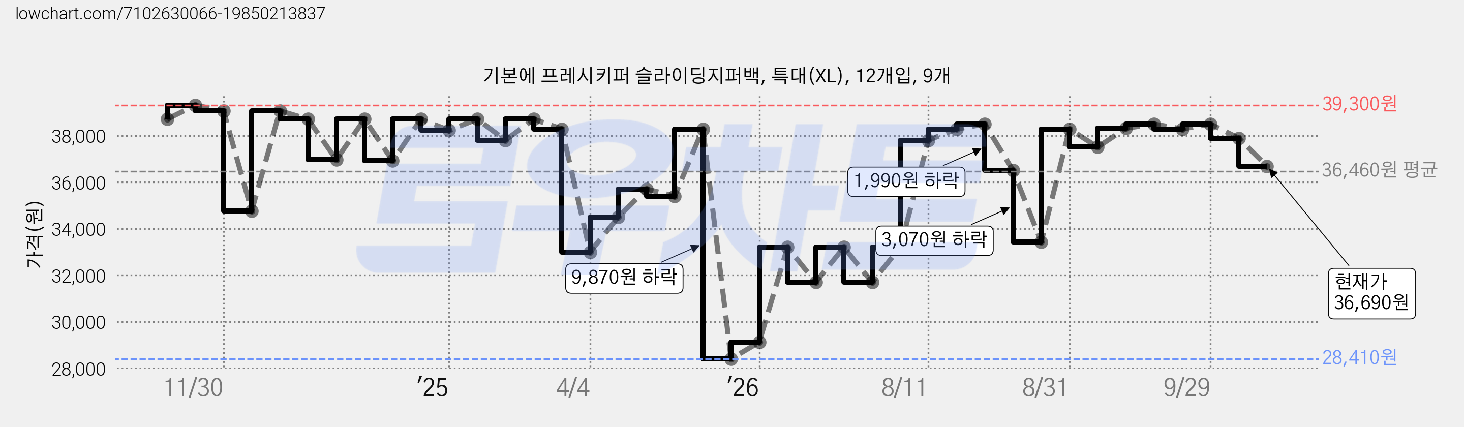 기본에 프레시키퍼 슬라이딩지퍼백, 특대(XL), 12개입, 9개 가격 변동 차트, 현재가 36,690원, 관측 최저가 28,410원