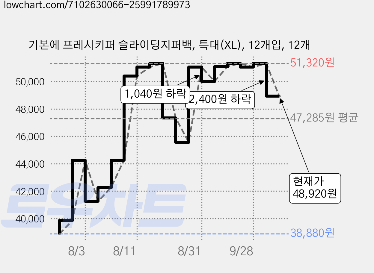 기본에 프레시키퍼 슬라이딩지퍼백, 특대(XL), 12개입, 12개 가격 변동 차트, 현재가 48,920원, 관측 최저가 38,880원