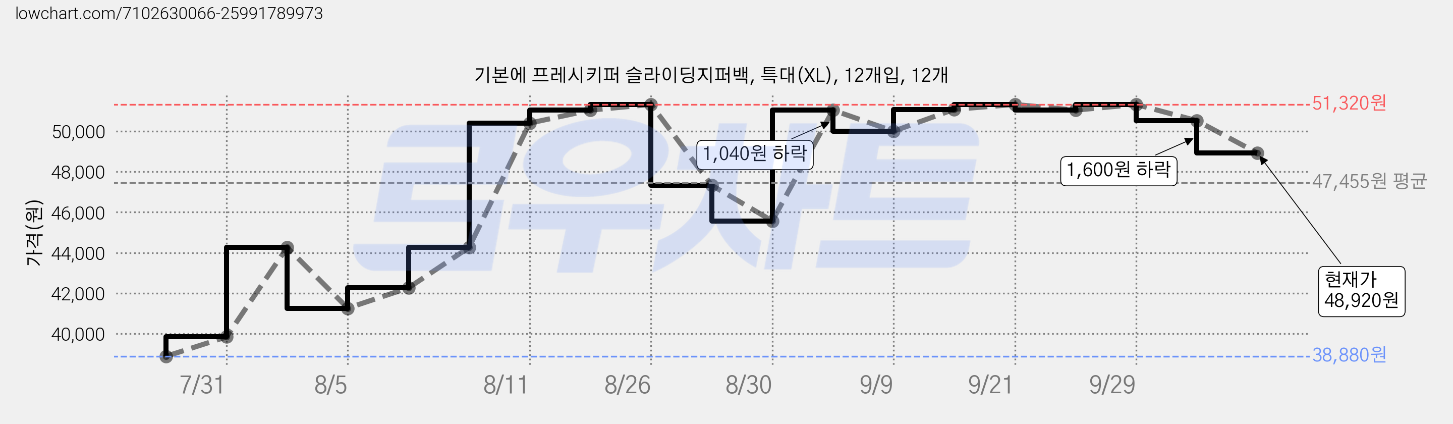 기본에 프레시키퍼 슬라이딩지퍼백, 특대(XL), 12개입, 12개 가격 변동 차트, 현재가 48,920원, 관측 최저가 38,880원