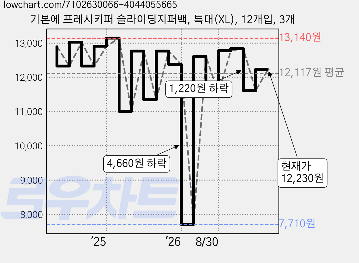기본에 프레시키퍼 슬라이딩지퍼백, 특대(XL), 12개입, 3개 가격 변동 차트, 현재가 11,610원, 관측 최저가 7,710원