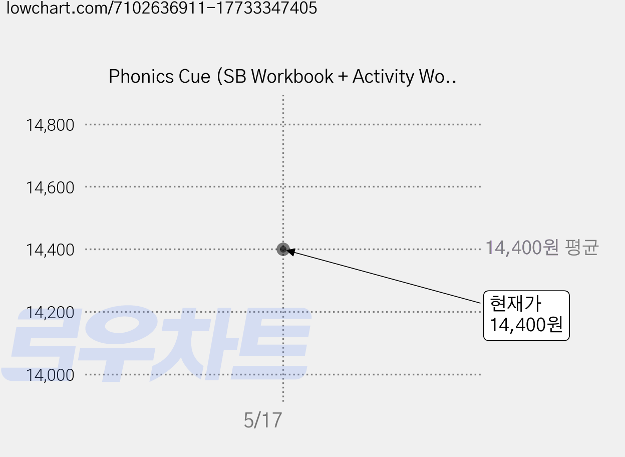 Phonics Cue (SB Workbook + Activity Worksheet with App 개정판), 3, 에이리스트 가격 변동 차트, 현재가 14,400원