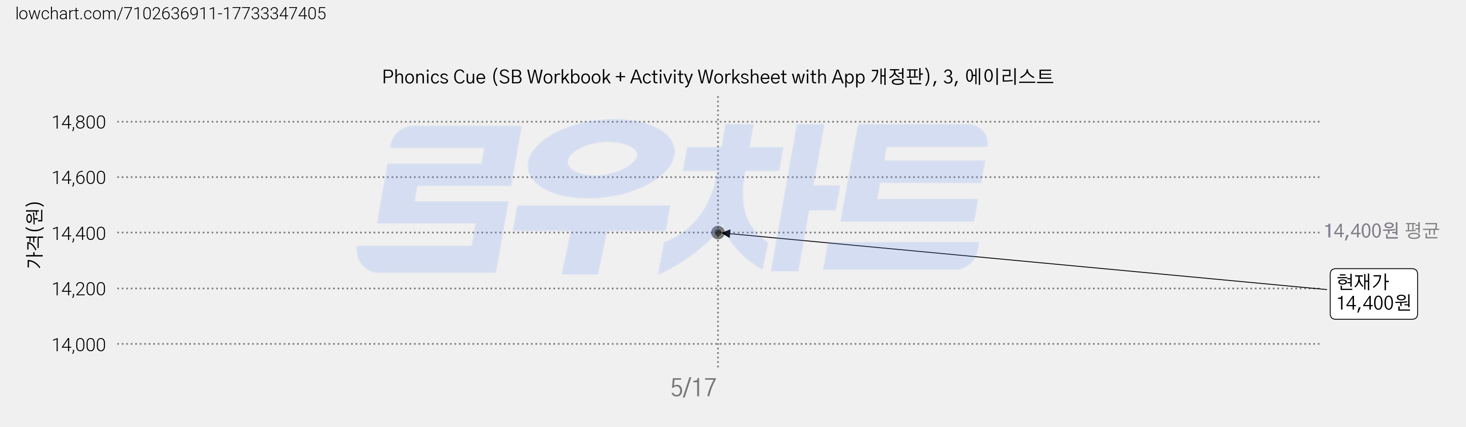 Phonics Cue (SB Workbook + Activity Worksheet with App 개정판), 3, 에이리스트 가격 변동 차트, 현재가 14,400원