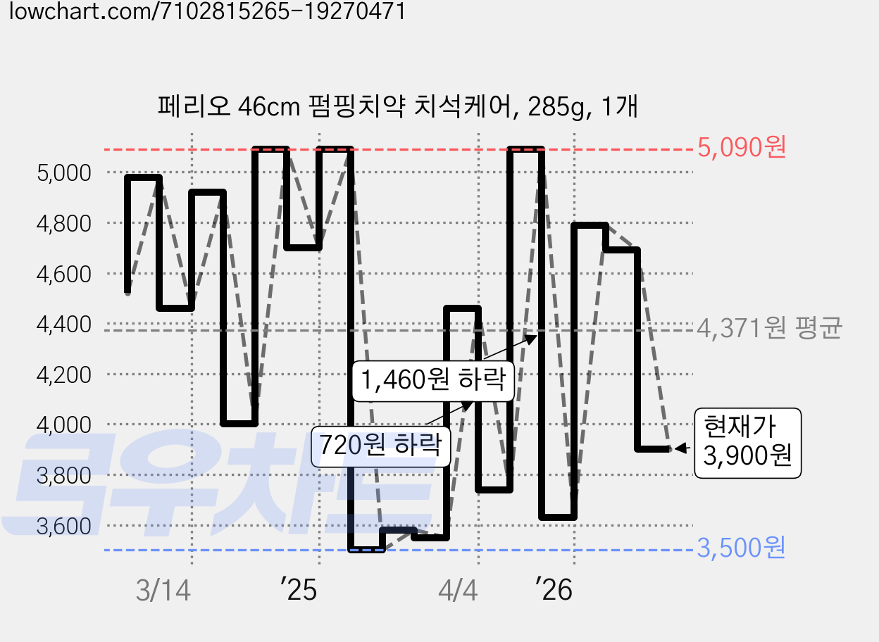 페리오 46cm 펌핑치약 치석케어, 285g, 1개 가격 변동 차트, 현재가 3,900원, 관측 최저가 3,450원
