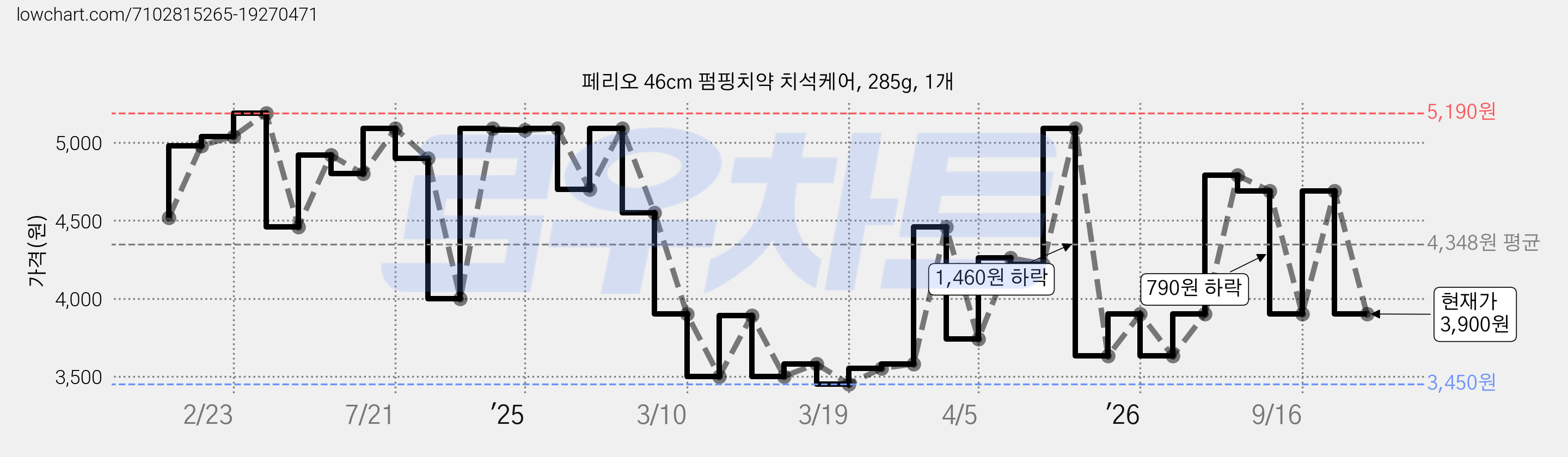 페리오 46cm 펌핑치약 치석케어, 285g, 1개 가격 변동 차트, 현재가 3,900원, 관측 최저가 3,450원