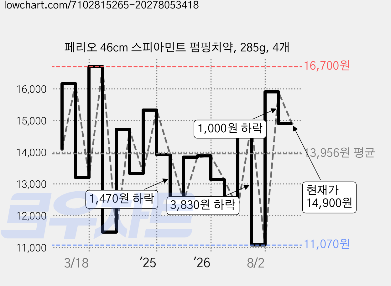 페리오 46cm 스피아민트 펌핑치약, 285g, 4개 가격 변동 차트, 현재가 14,900원, 관측 최저가 11,070원