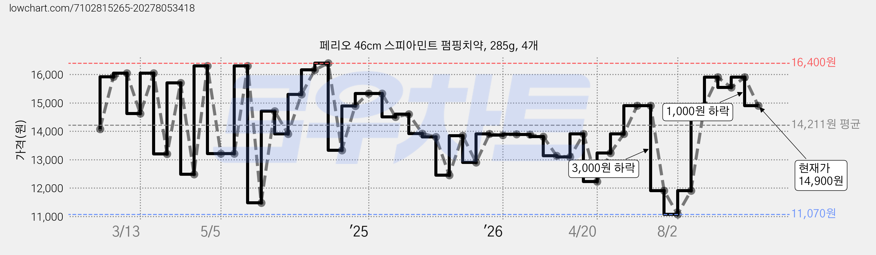 페리오 46cm 스피아민트 펌핑치약, 285g, 4개 가격 변동 차트, 현재가 14,900원, 관측 최저가 11,070원