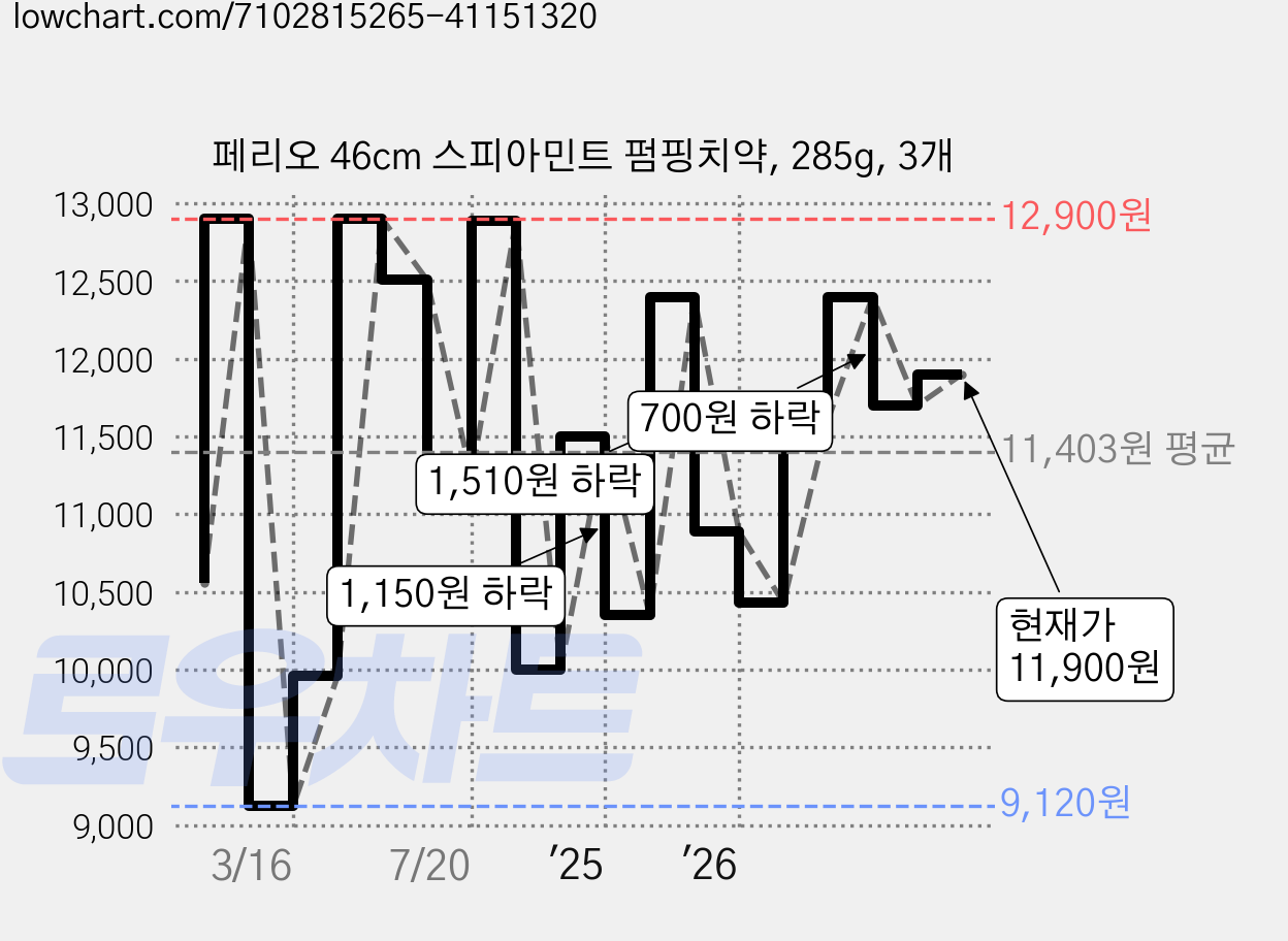 페리오 46cm 스피아민트 펌핑치약, 285g, 3개 가격 변동 차트, 현재가 11,900원, 관측 최저가 9,120원